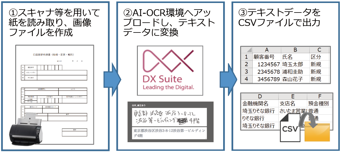 AI-OCR ツール「DX Suite」