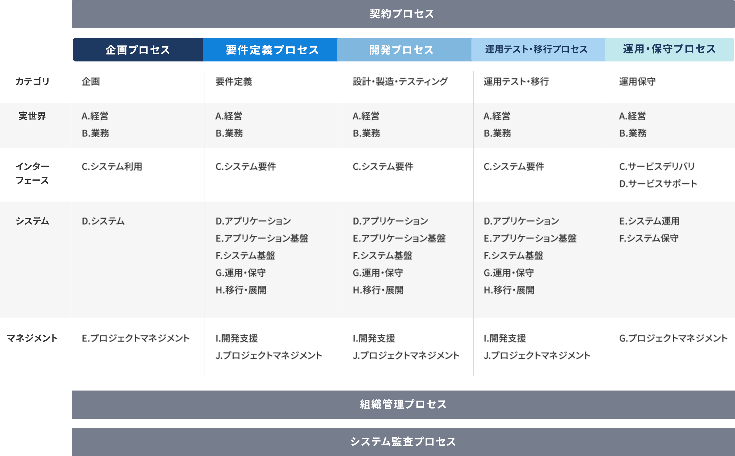 ＡＧＳ統合開発標準（INDESTA）の構造を示す図。企画、要件定義、開発、運用テスト・移行、運用・保守の各プロセスが横並びで示され、それぞれのプロセスごとに「カテゴリ」「実世界」「インターフェース」「システム」「マネジメント」の観点で必要な作業や管理項目が整理されている。下部には組織管理プロセスとシステム監査プロセスも記載されている。
