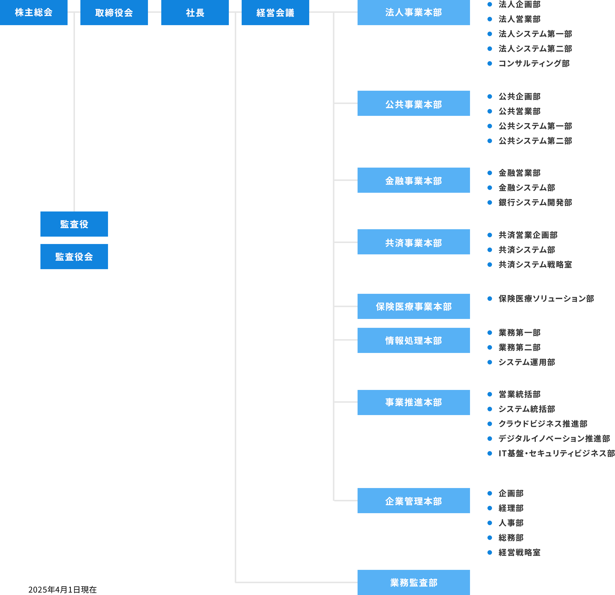 ＡＧＳ株式会社の組織図。株主総会を頂点とし、取締役会、社長、経営会議を経て、法人事業本部、公共事業本部、金融事業本部、共済事業本部、保険医療事業本部、情報処理本部、事業推進本部、企業管理本部の8つの事業本部に分かれ、各本部の下に複数の部署が配置されている階層構造を示している