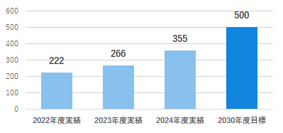 2022年度実績222、2023年度実績266、2024年度実績355、2030年度目標500