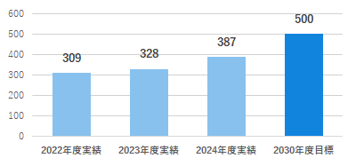 2022年度実績309、2023年度実績328、2024年度実績387、2030年度目標500