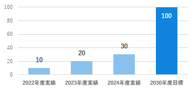 2022年度実績10%、2023年度実績20%、2024年度実績30%、2030年度目標100%