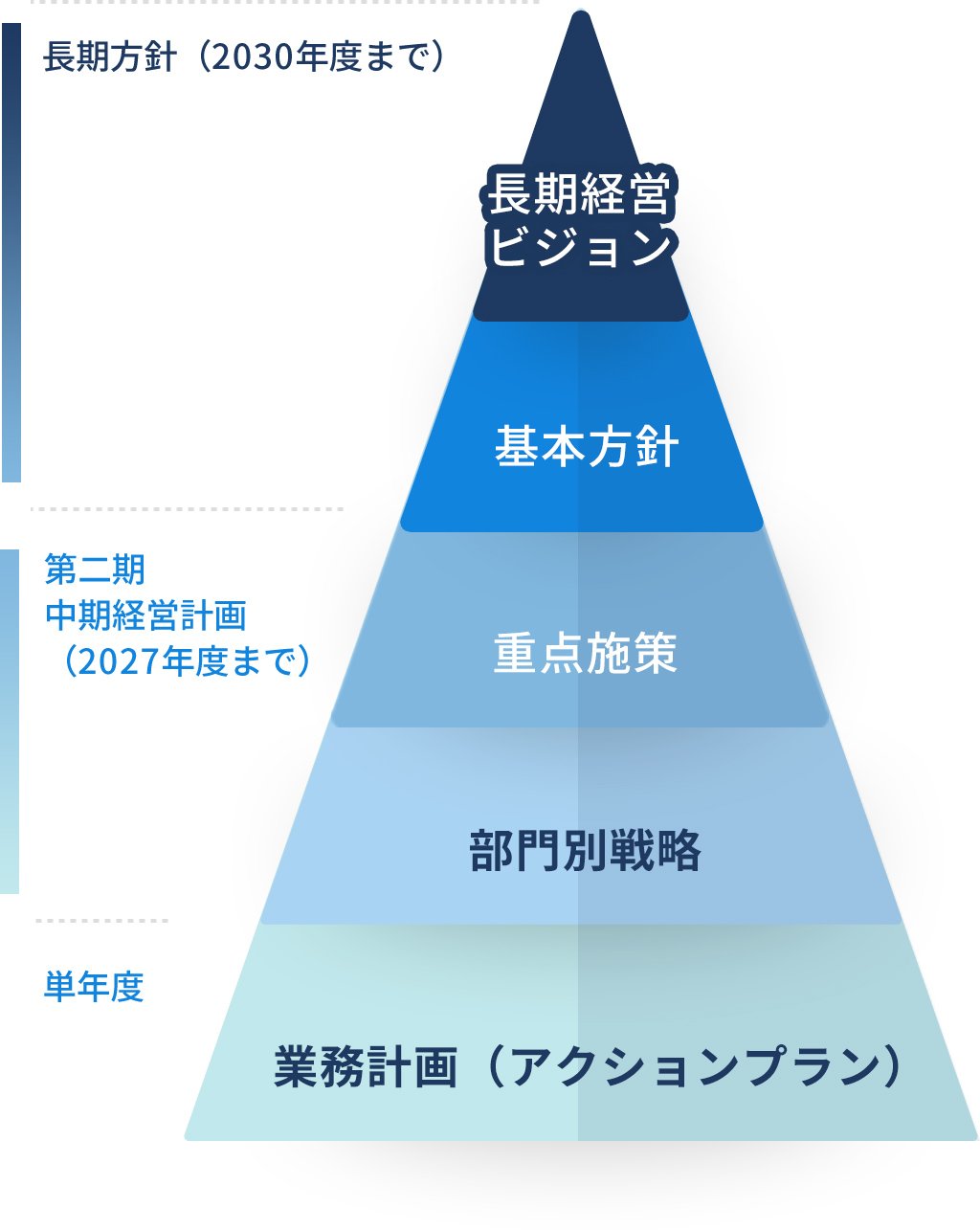 長期経営ビジョンから業務計画（アクションプラン）までの階層を示すピラミッド図。上から『長期経営ビジョン』『基本方針』『重点施策』『部門別戦略』『業務計画（アクションプラン）』の順。左側に期間の目安（長期方針＝2030年度まで、第二期中期経営計画＝2027年度まで、単年度）を併記。