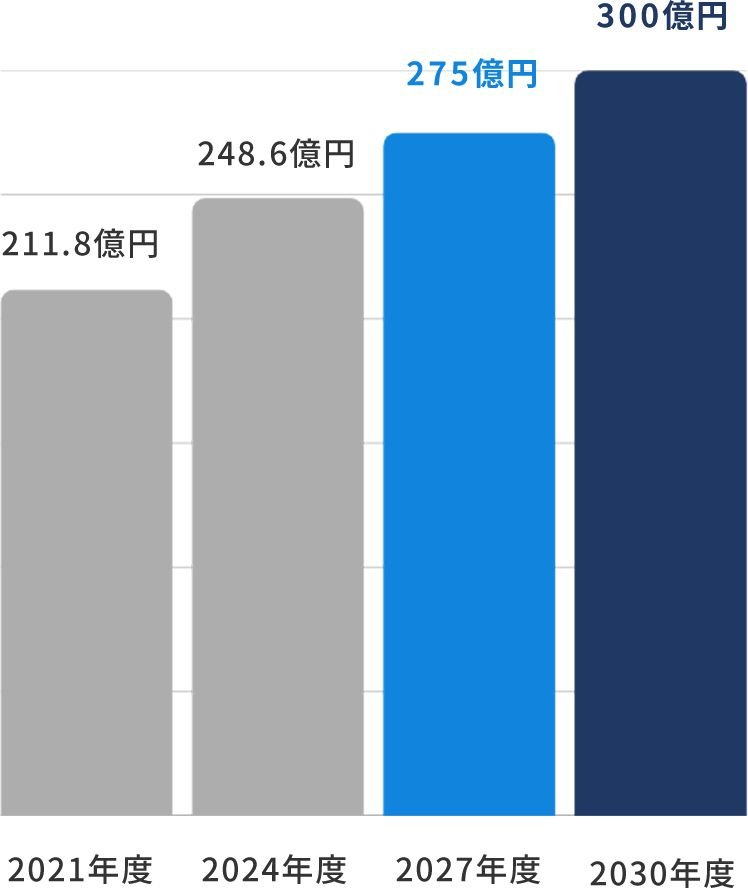 売上高の推移。2021年度 211.8億円、2024年度 248.6億円、2027年度目標 275億円、2030年度目標 300億円。詳細は上の表『計数目標』参照。