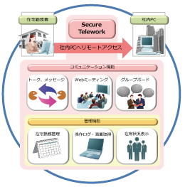 SecureTelework（セキュアテレワーク）