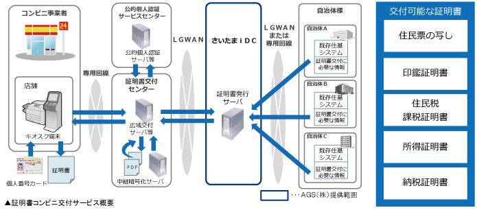 証明書コンビニ交付サービスのページへ