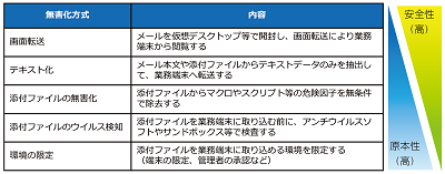 ▲メール無害化の代表的な方法。上段へ行くほど安全性が高い