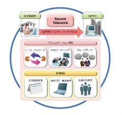 テレワークは本当に難しい?