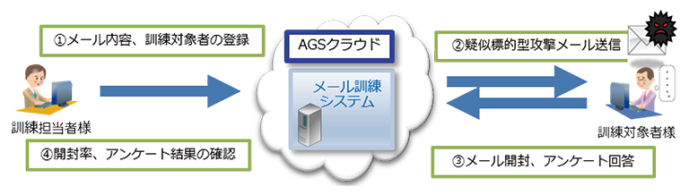 SaaS 型標的型攻撃メール対応訓練