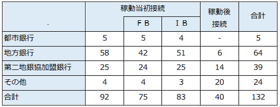 新システム接続予定加盟銀行数