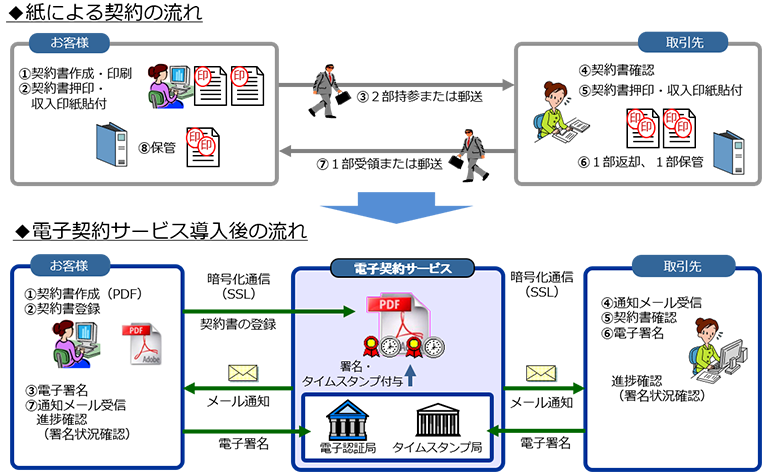 電子契約サービス