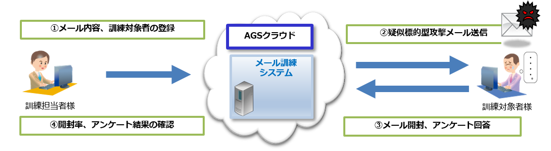 SaaS 型標的型攻撃メール対応訓練サービス