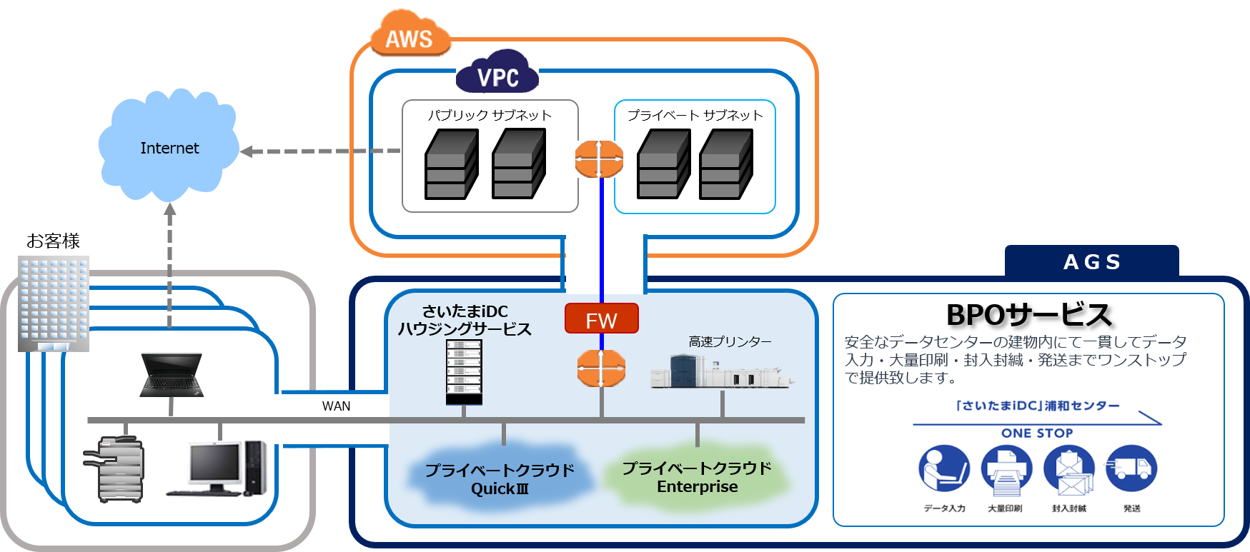 クラウドソリューション for AWS