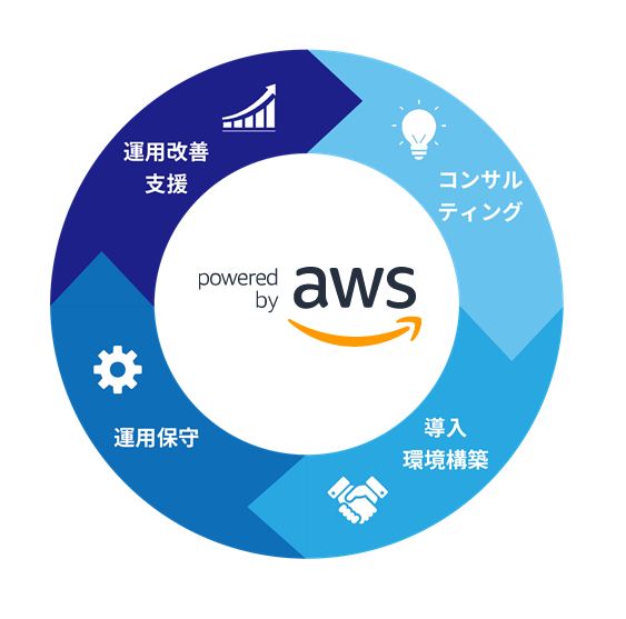 AWS セレクトコンサルティングパートナー認定