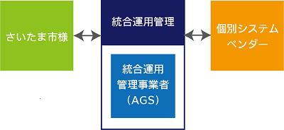 統合運用管理