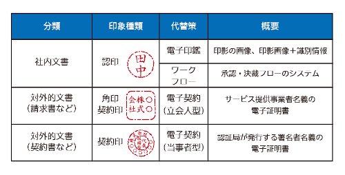 押印作業の代替策の例