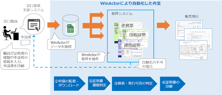 裏方処理を自動化