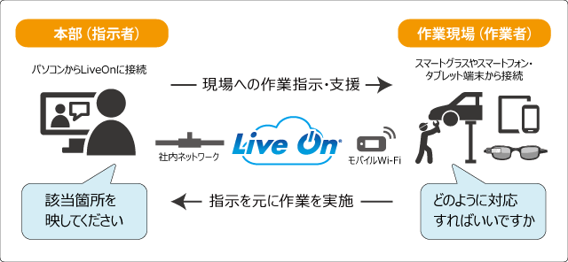 遠隔作業支援ツール「LiveOn Wearable」