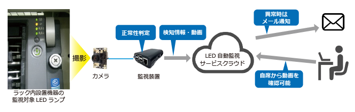 LED自動監視サービス提供開始