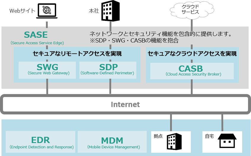 ゼロトラストセキュリティソリューション