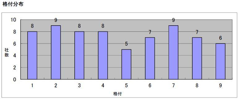 格付分布