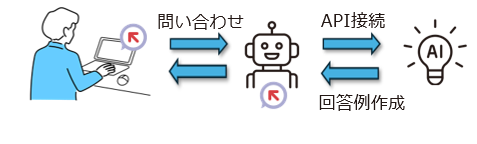 WinActor&reg; AI接続サービス