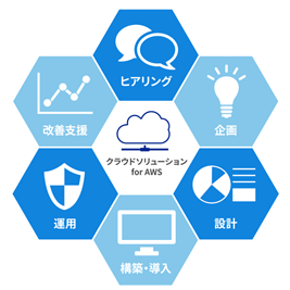 クラウドソリューション for AWS