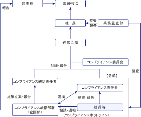 イメージ：コンプライアンス体制