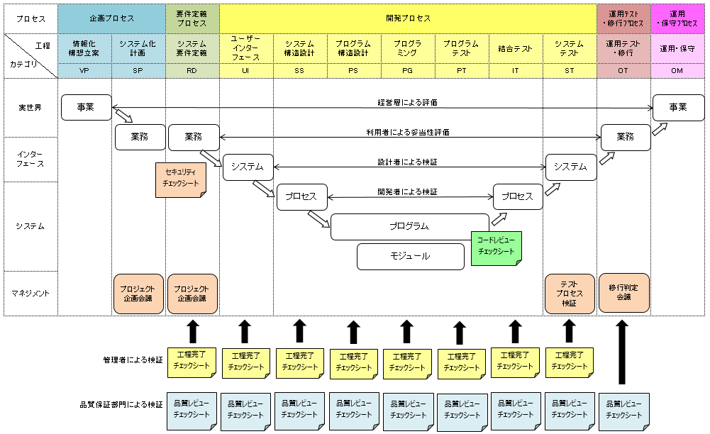 イメージ：AGS統合開発標準における品質保証