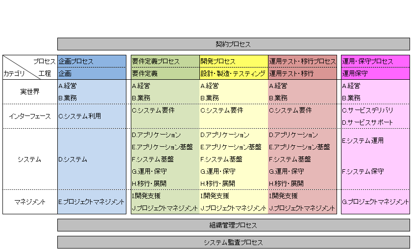 イメージ：ＡＧＳ統合開発標準の構造