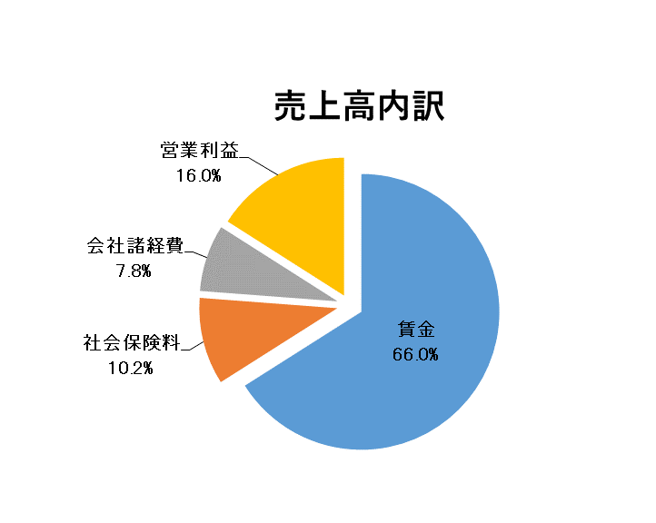 マージン率円グラフ