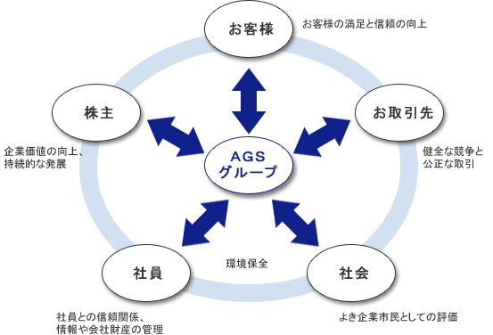 イメージ：ＡＧＳグループに係るステークホルダー