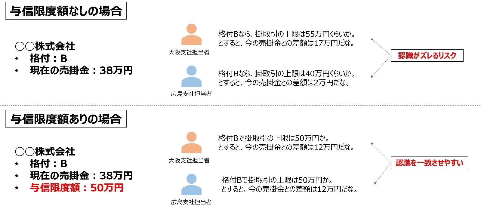 与信限度額あり/なしケース