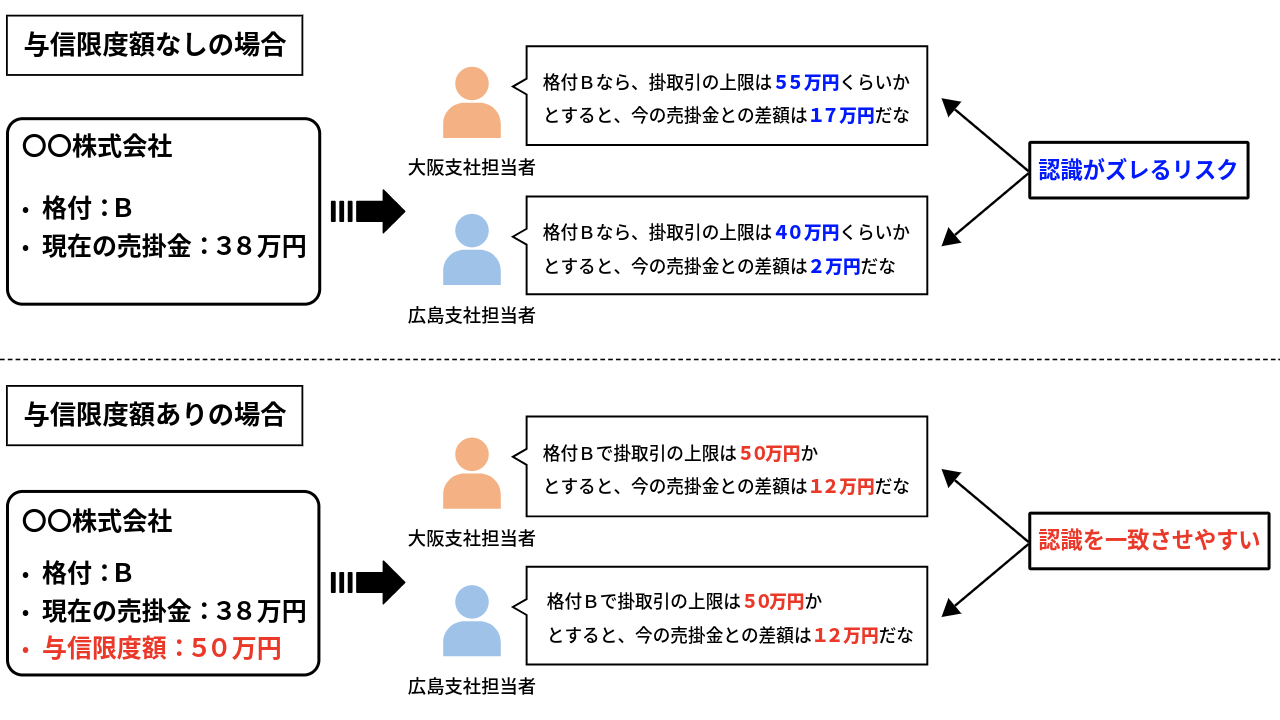 与信限度額あり/なしケース