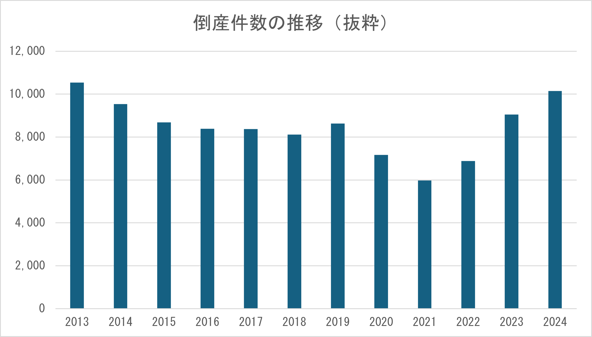 倒産件数の推移（抜粋）