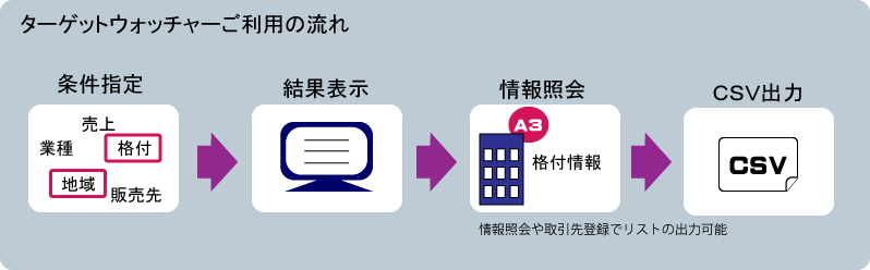 条件検索利用の流れ