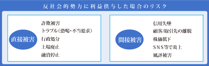 利益供与のリスク、詐欺被害、恐喝、不当要求、行政処分、融資停止、上場廃止、信用失墜、顧客離脱、株価低下、炎上、風評被害