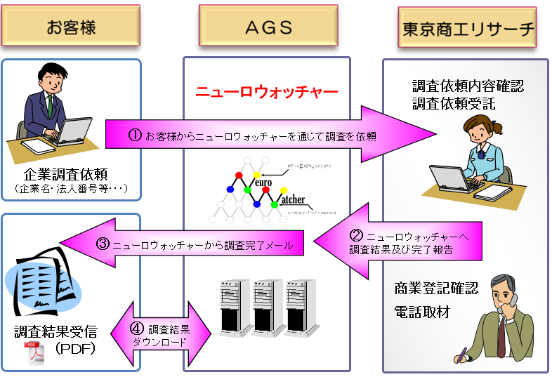 簡易取材調査_サービスの流れ
