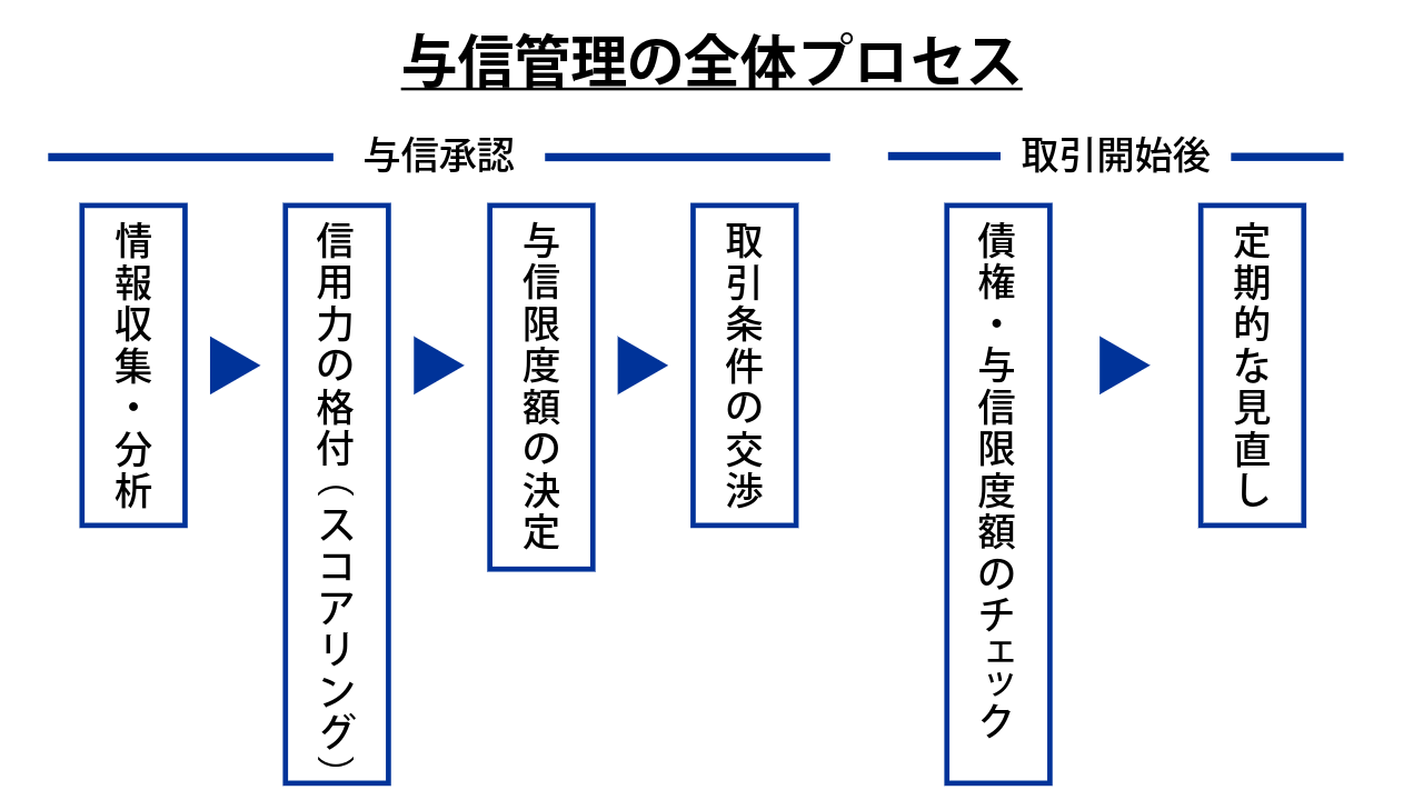 与信管理プロセス