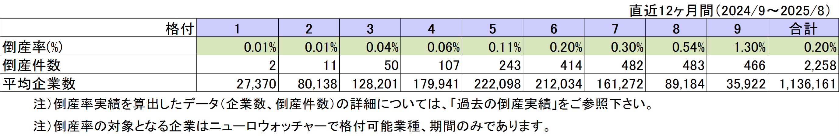 統計表_現行モデルの評価