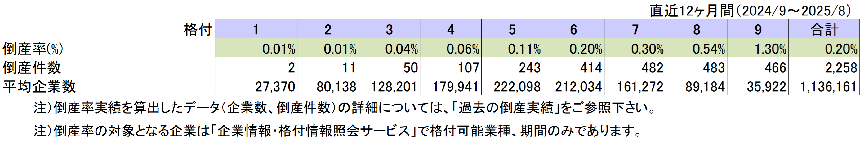 統計表_現行モデルの評価