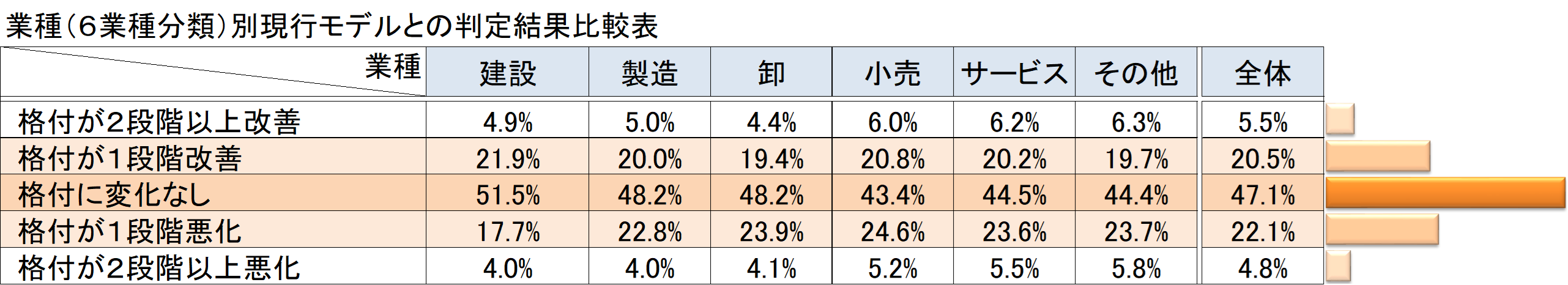 比較表_業種(6業種分類)別現行モデルとの判定結果