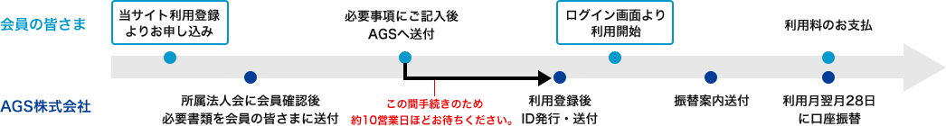 お申し込みの流れのイメージ