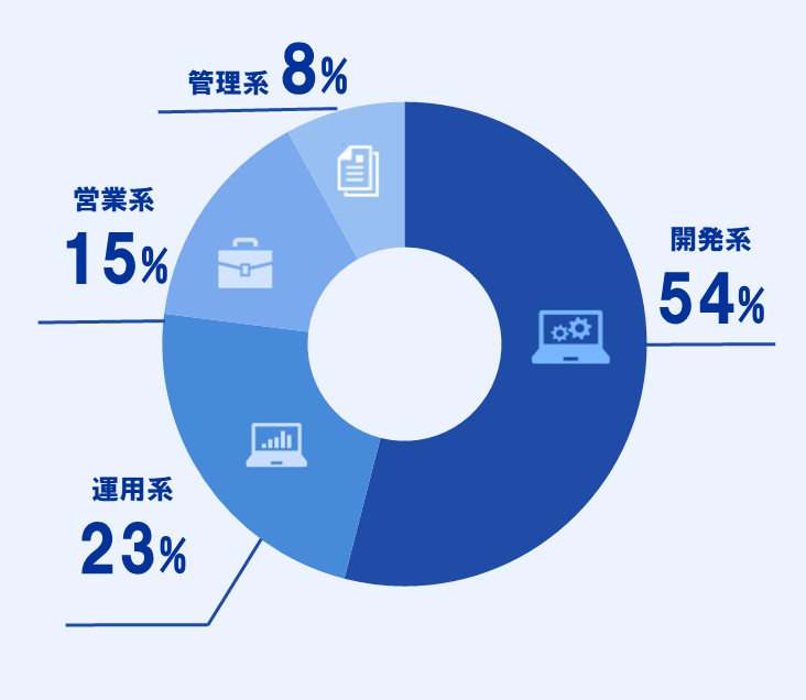 開発系54% 運用系23% 営業系15% 管理系8%