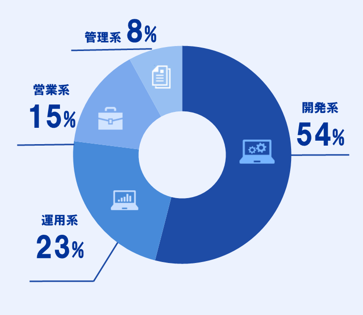 開発系54% 運用系20% 営業系17% 管理系9%