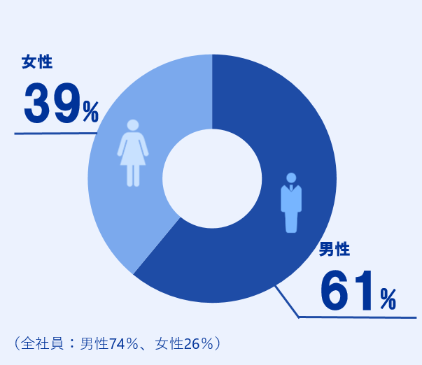 男61% 女39%（全社員 : 男 74%、女 26%）