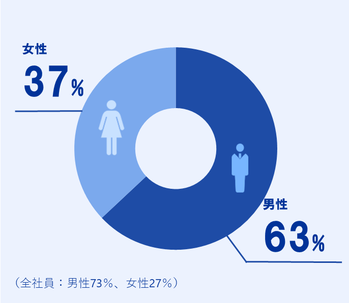 男63% 女37%（全社員 : 男 73%、女 27%）