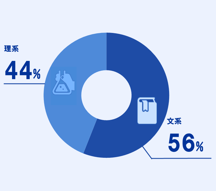 理系 44%、文系 56%
