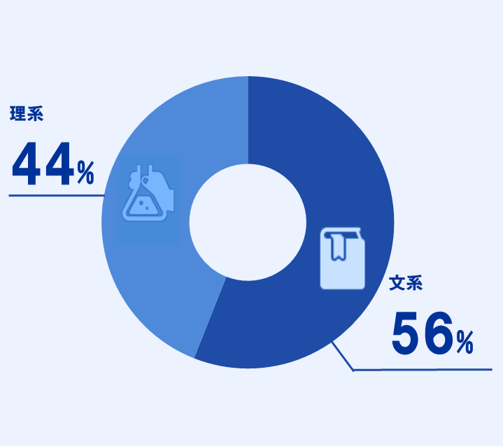 理系 41%、文系 59%