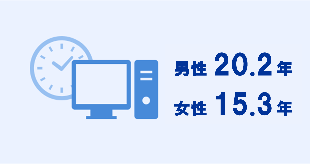男 20.2年、女 15.3年